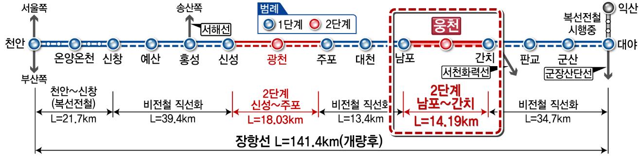 장항선 개량2단계 노반공사 연내 착공